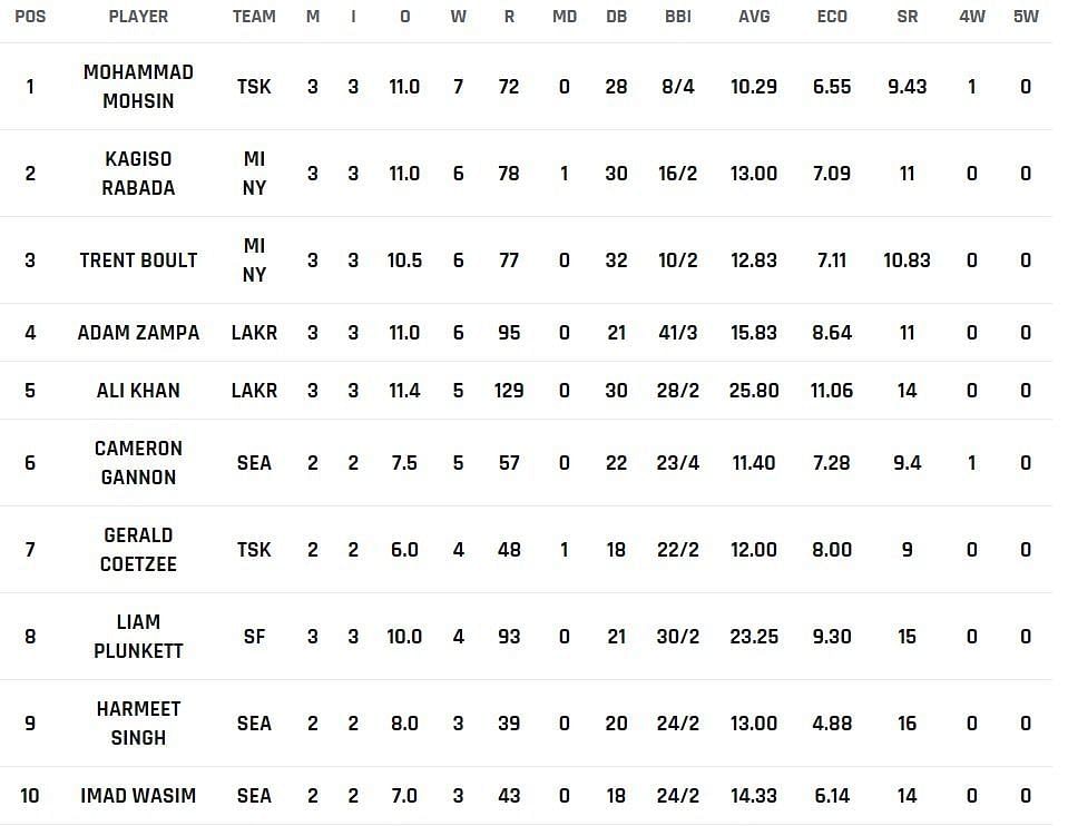 Most Wickets list after Match 8